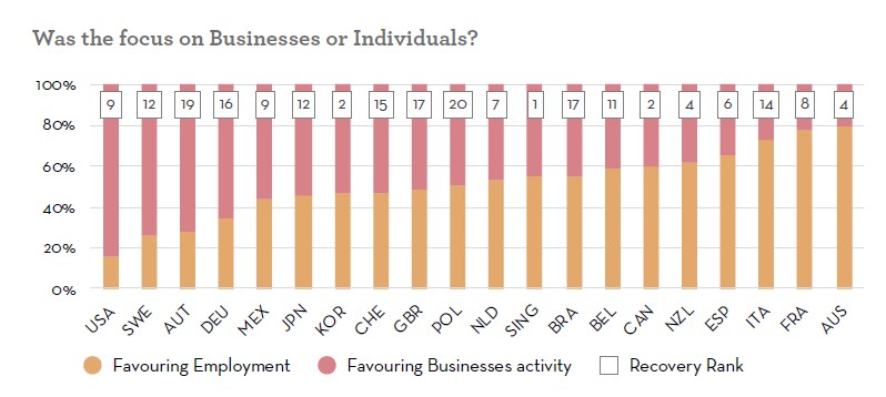 各国对企业及个人支持的侧重程度.jpg 各国对企业及个人支持的侧重程度.jpg